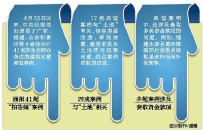 昭通纪委集中拍蝇45天通报41案 与土地相关案约占四成