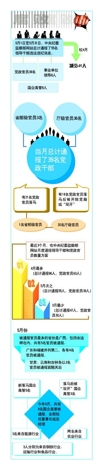 昭通中纪委五月通报39名党政干部落马 厅级官员36名