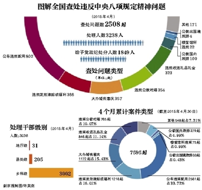 昭通中纪委：4月公车违规802起蝉联违规榜“榜首”