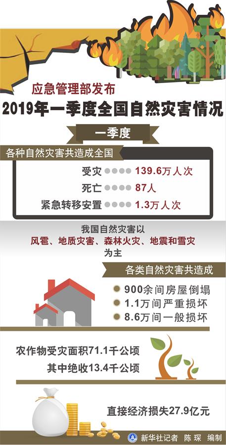 昭通应急管理部发布2019年一季度全国自然灾害情况
