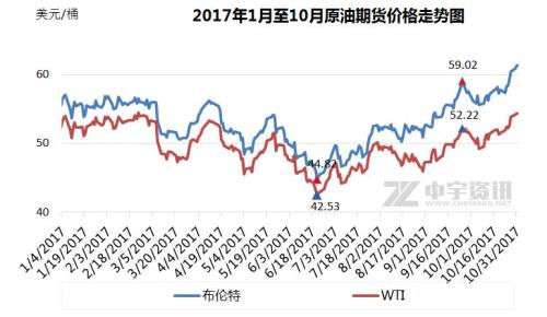 昭通国际油价连续上涨 国内油价或迎年内第九次上调