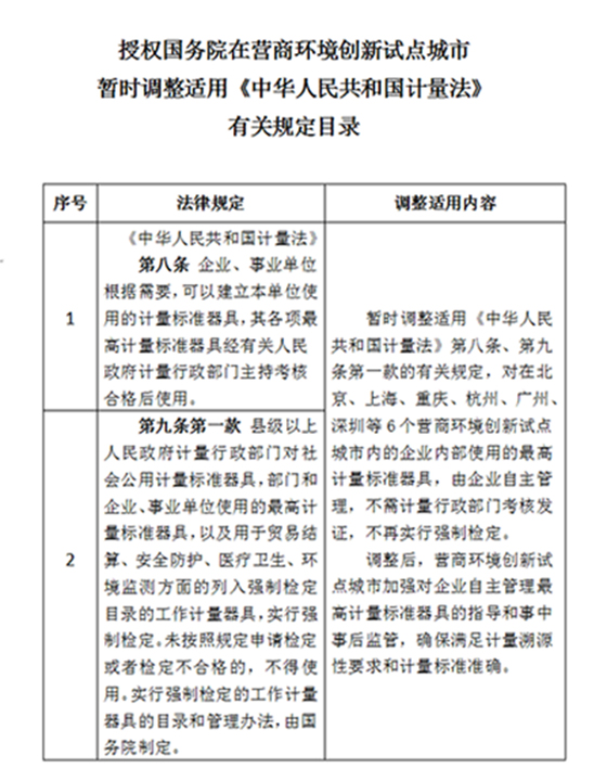 昭通全国人民代表大会常务委员会 关于授权国务院在营商环境创新试点城市 暂时调整适用《中华人民共和国计量法》 有关规定的决定