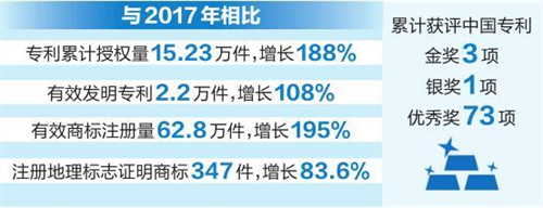 昭通云南省全面推进知识产权强省建设 知识产权创造实现量质齐升